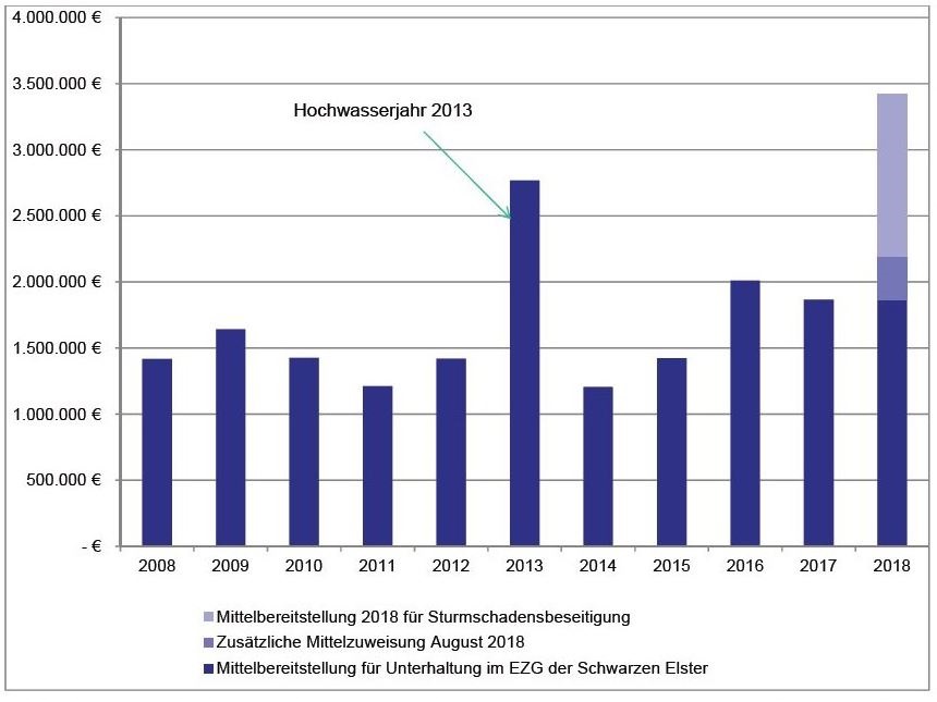 Grafische Darstellung der Finanzmittel Gewässerunterhaltung 2008-2018.