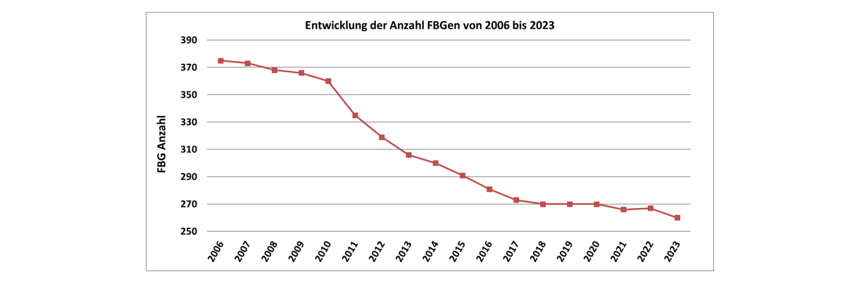 Gangliniendiagramm zeigt die Entwickkung der Anzahl der Forstbetriebsgemeinschaften von 2006 bis 2023.