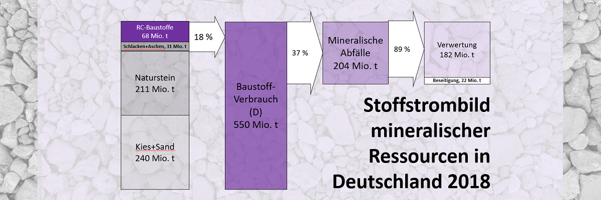 Hintergrundbild: Reyclingschotter, Im Vordergrund: Stoffstrombild mineralischer Ressourcen in Deutschland