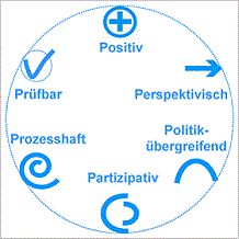 Abbildung der Prinzipien der Kommunikation zur Nachhaltigkeit: positiv, perspektivisch, politikübergreifend, partzipativ, prozesshaft, prüfbar.