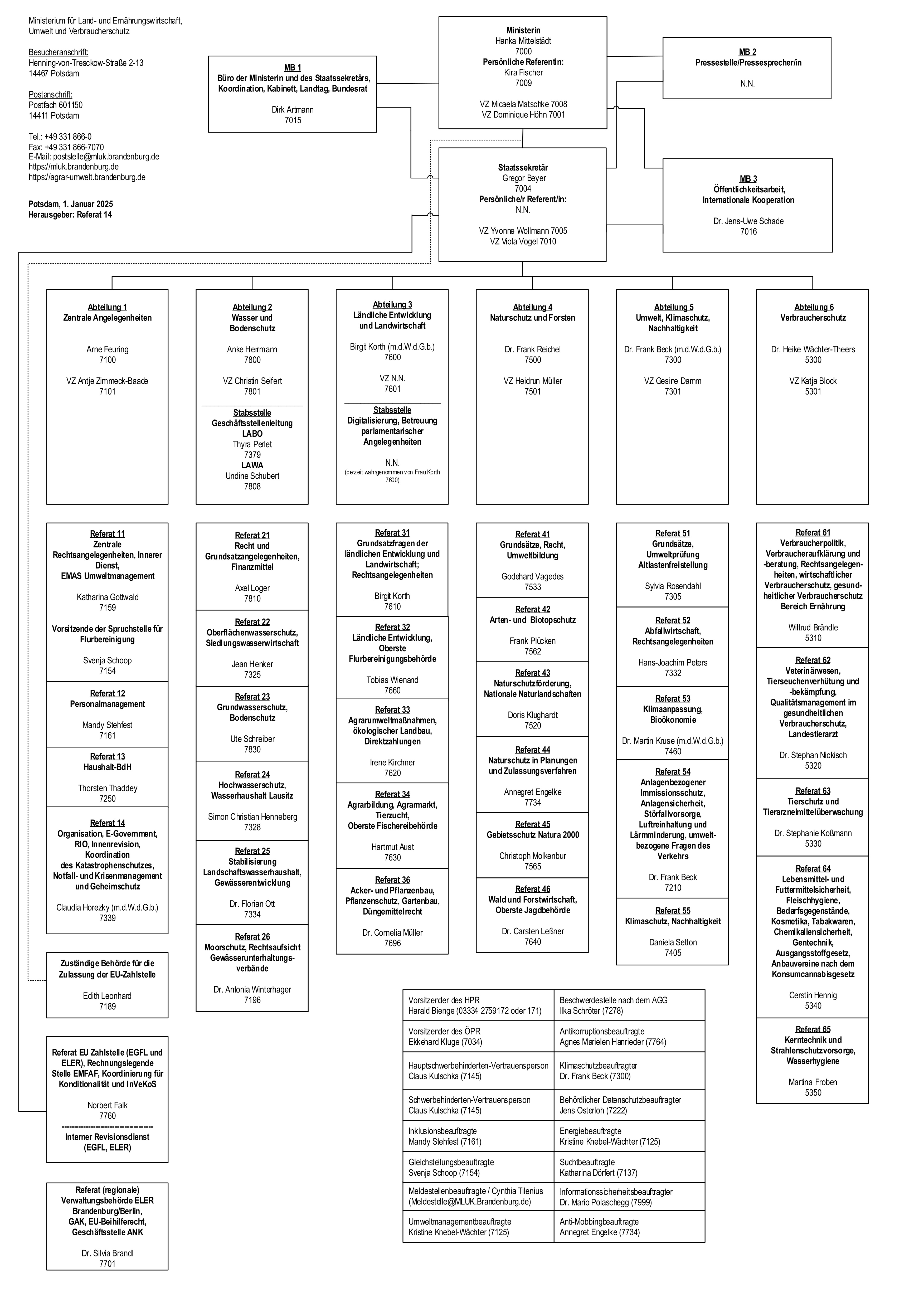 Organigramm Ministerium für Land- und Ernährungswirtschaft, Umwelt und Verbraucherschutz des Landes Brandenburg. Stand: 01.01.2025